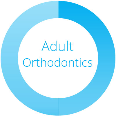 Adult Orthodontics