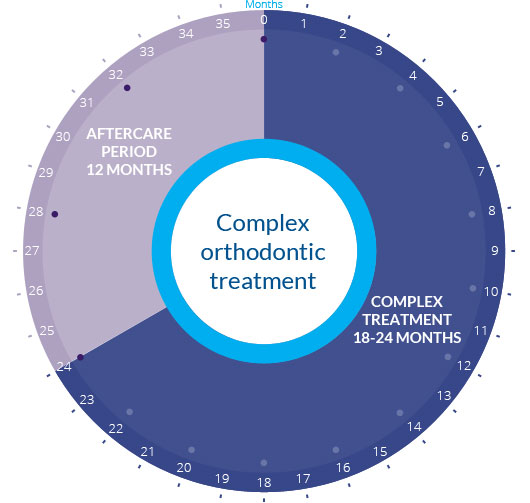 OrthoMap - Complex orthodontic treatment