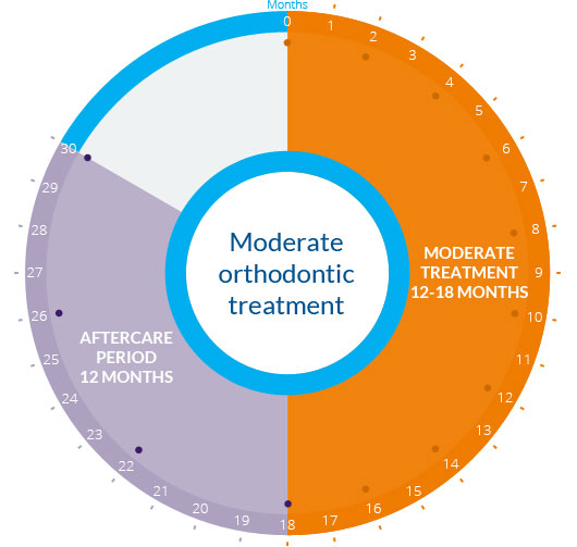OrthoMap - Moderate orthodontic treatment